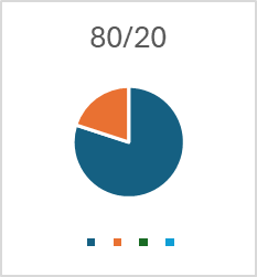 Pie chart showing traffic distribution across blog content, highlighting the top 20% outperformers.